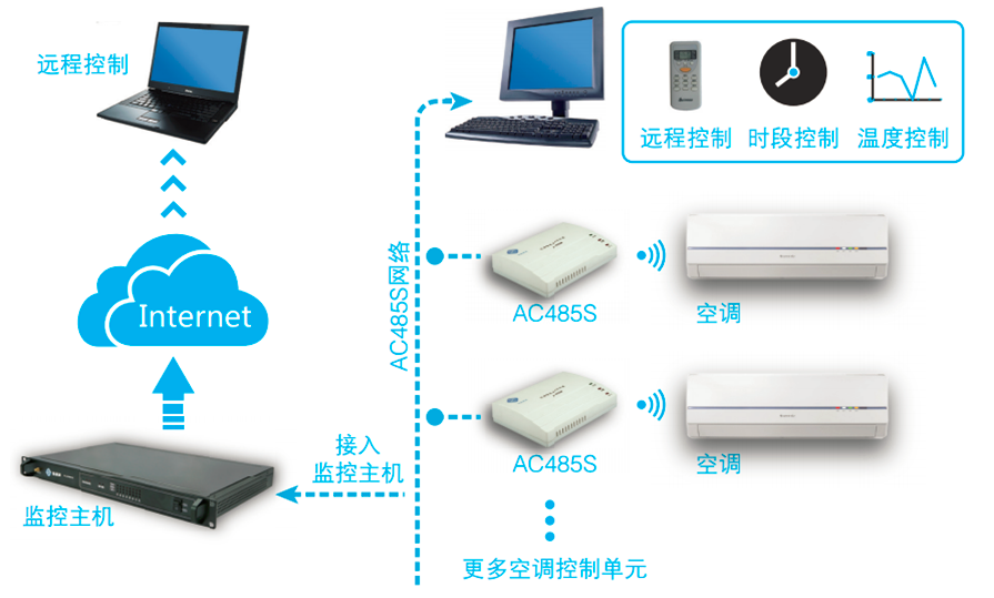 空調(diào)集中管理系統(tǒng)組成