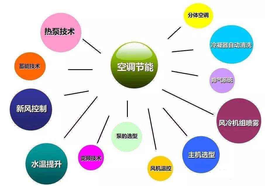 中央空調節(jié)能